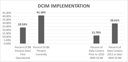GDCE-DCIM_Adoption_Rate