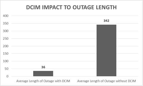 GDCE-DCIM_Impact_Length_Outage
